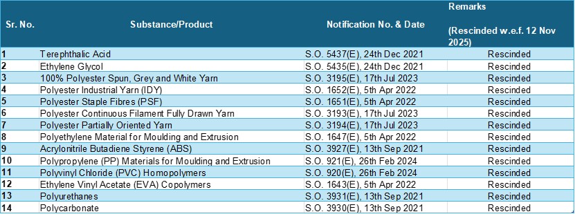 India Rescinds Fourteen Quality Control Orders (QCOs) under BIS Act, 2016