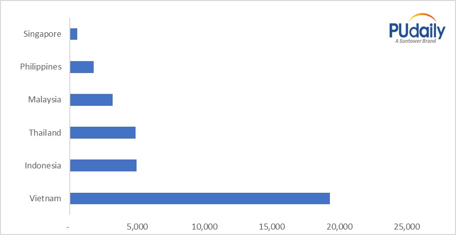 Figure 1: China's Polyether Exports Volume to ASEAN in April 2025 (Unit: Tons)