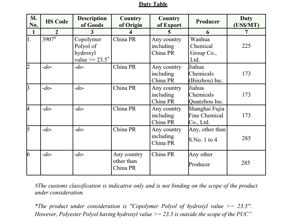 ADD duties on Chinese Copolymer Polyol (POP) Exporters