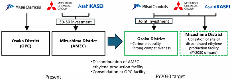 Asahi Kasei, Mitsui, Mitsubishi Agree on Decarbonizing Western Japan Ethylene